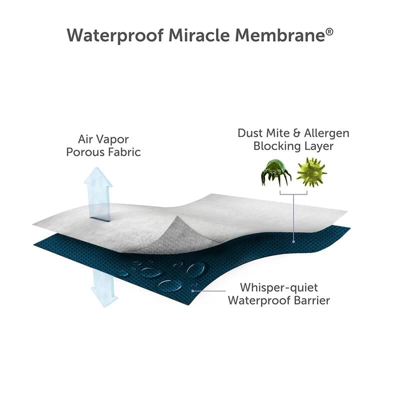 Protège-matelas médical